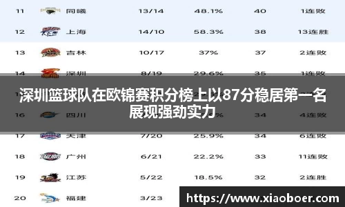 深圳篮球队在欧锦赛积分榜上以87分稳居第一名展现强劲实力